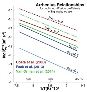 Arrhenius Plot_defense_VanOrman-01